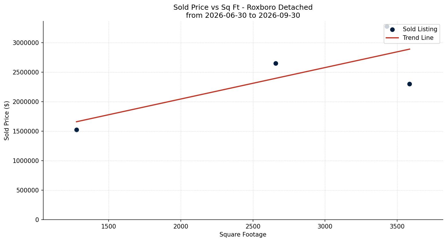 Roxboro Detached Price vs. Square Footage – last 3 months