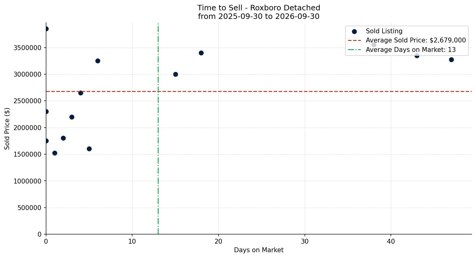 Roxboro Detached Time to Sell from 2025-09-30 to 2026-09-30