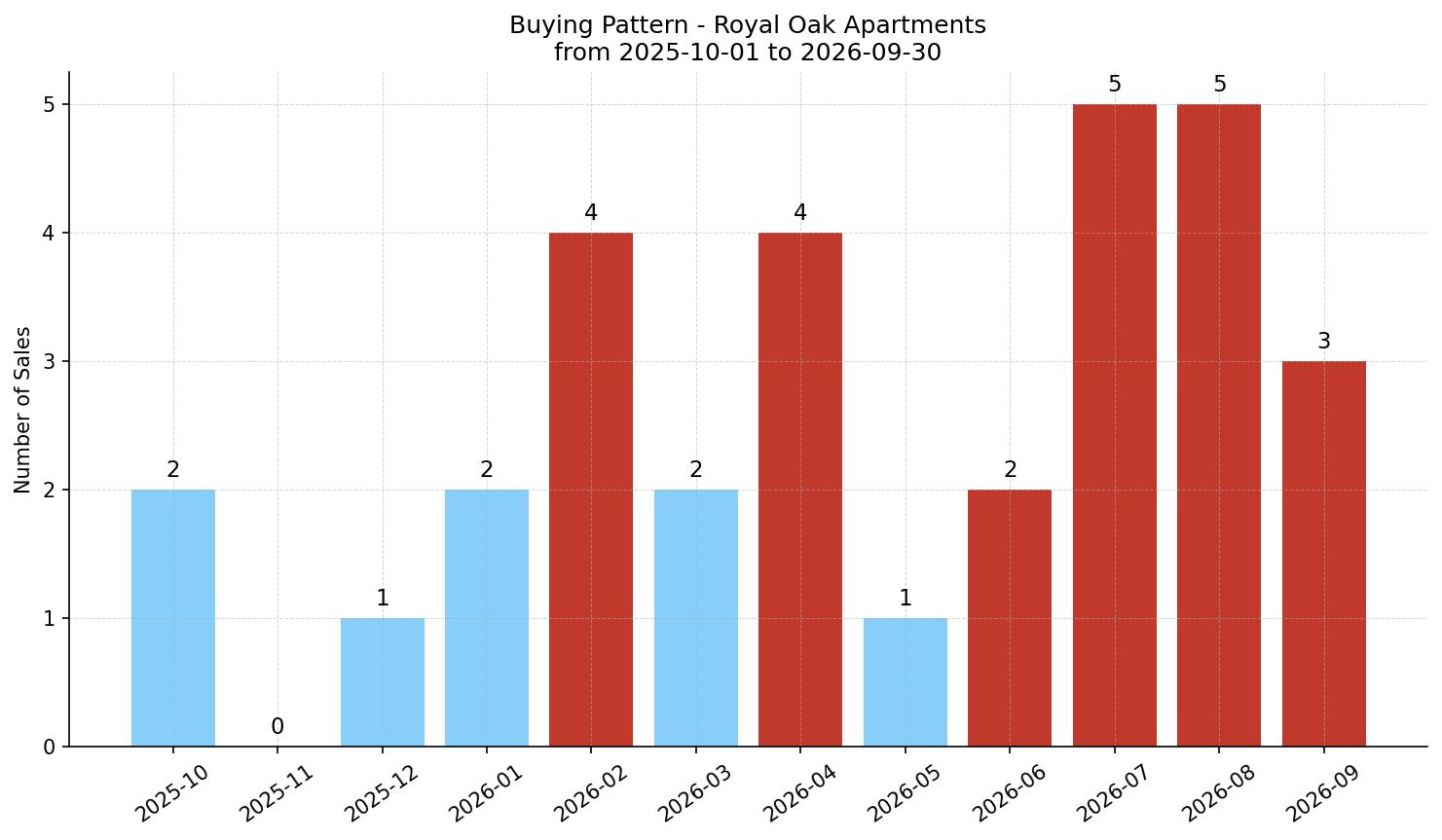 Royal Oak Apartment Buying Pattern – last 12 months