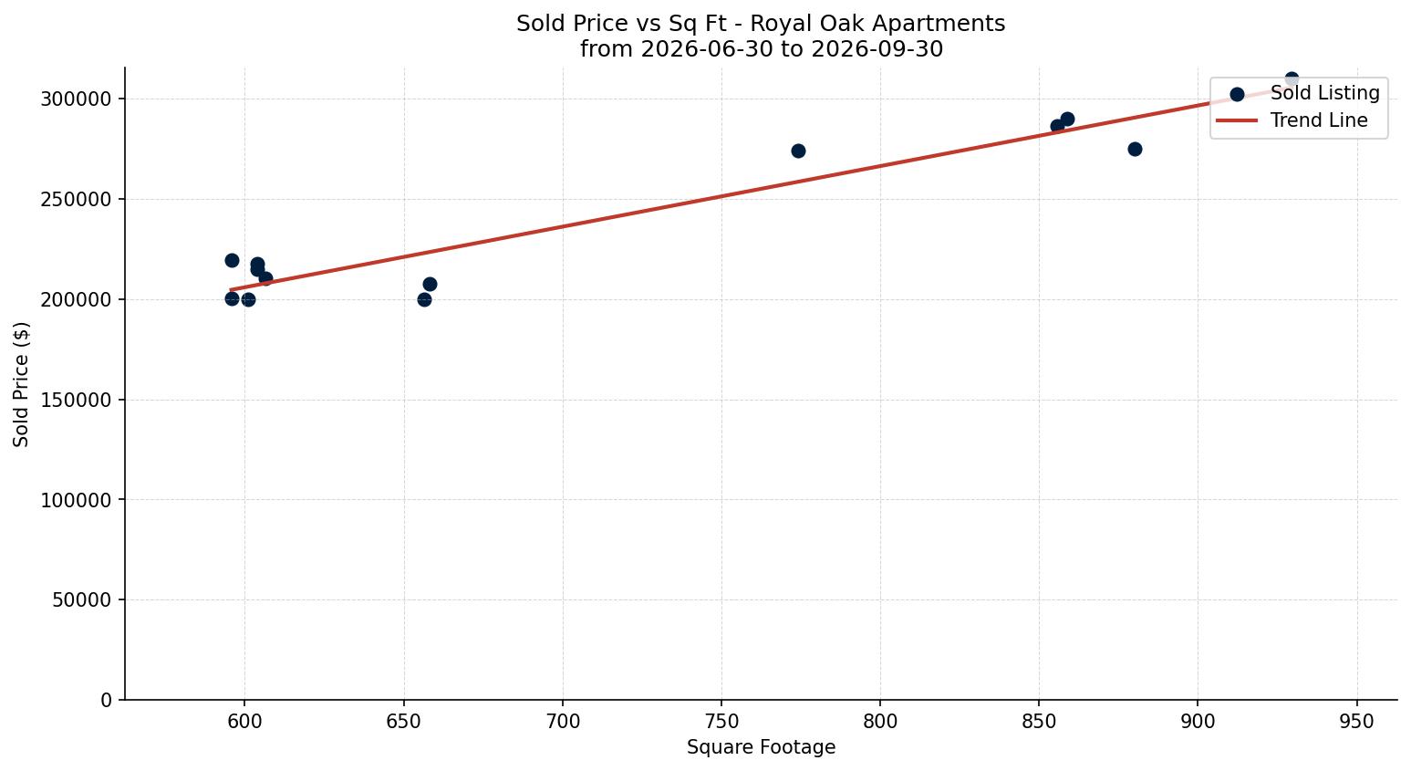 Royal Oak Apartment Price vs. Square Footage – last 3 months