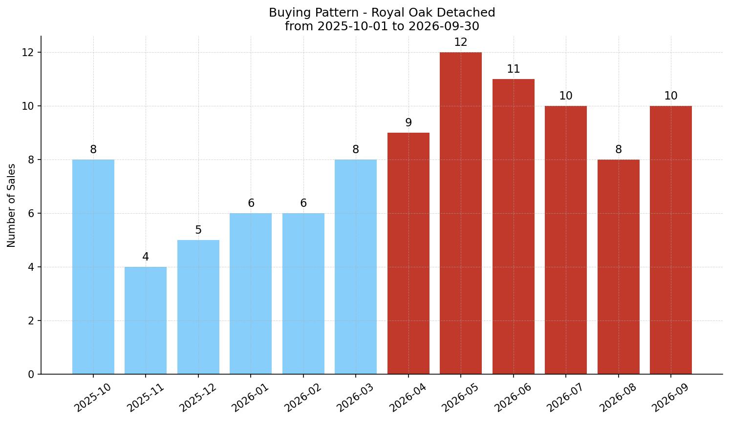 Royal Oak Detached Buying Pattern – last 12 months