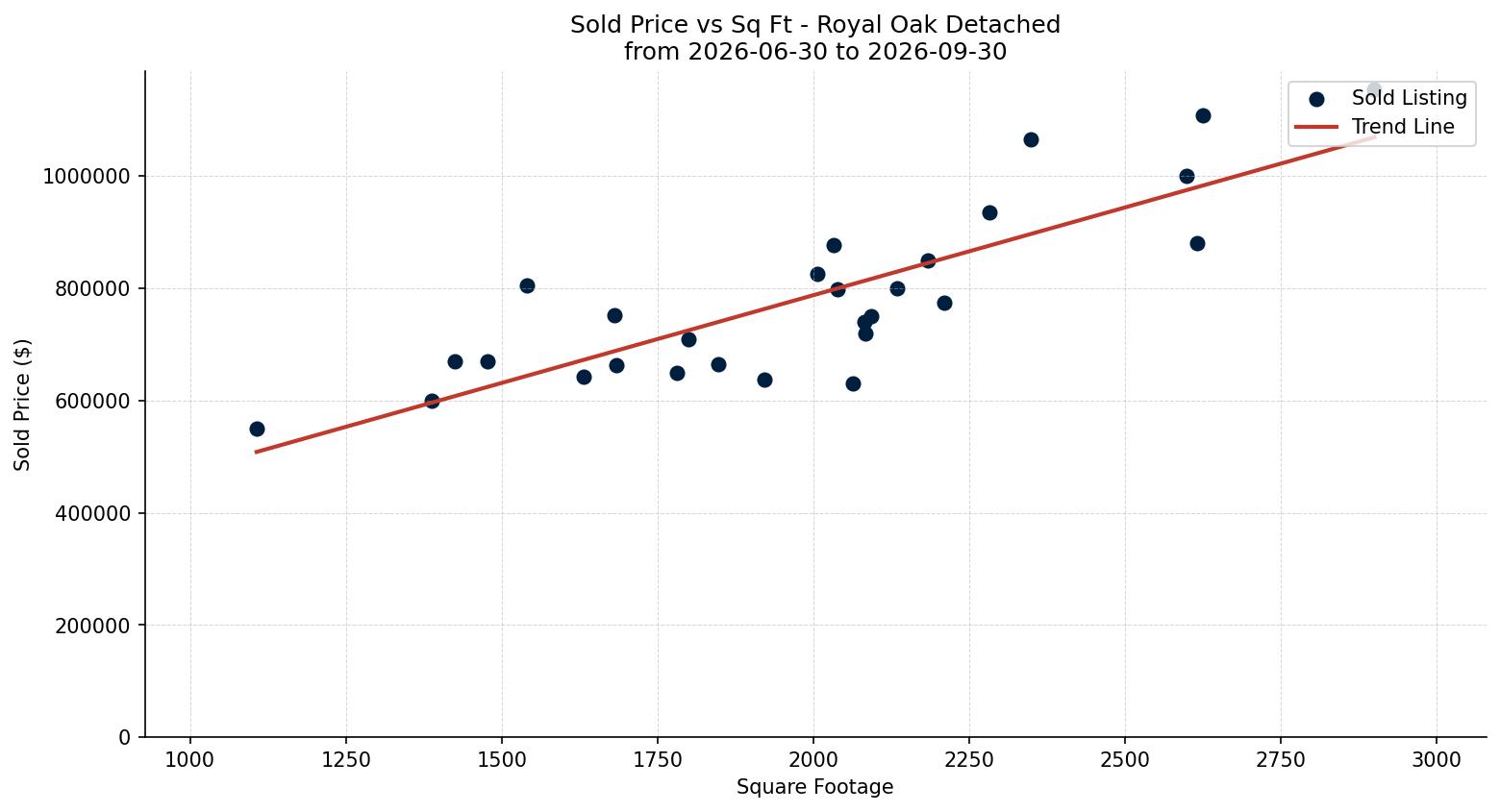 Royal Oak Detached Price vs. Square Footage – last 3 months