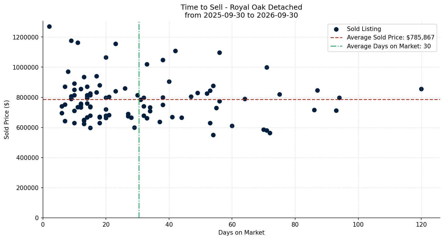 Royal Oak Detached Time to Sell from 2025-09-30 to 2026-09-30