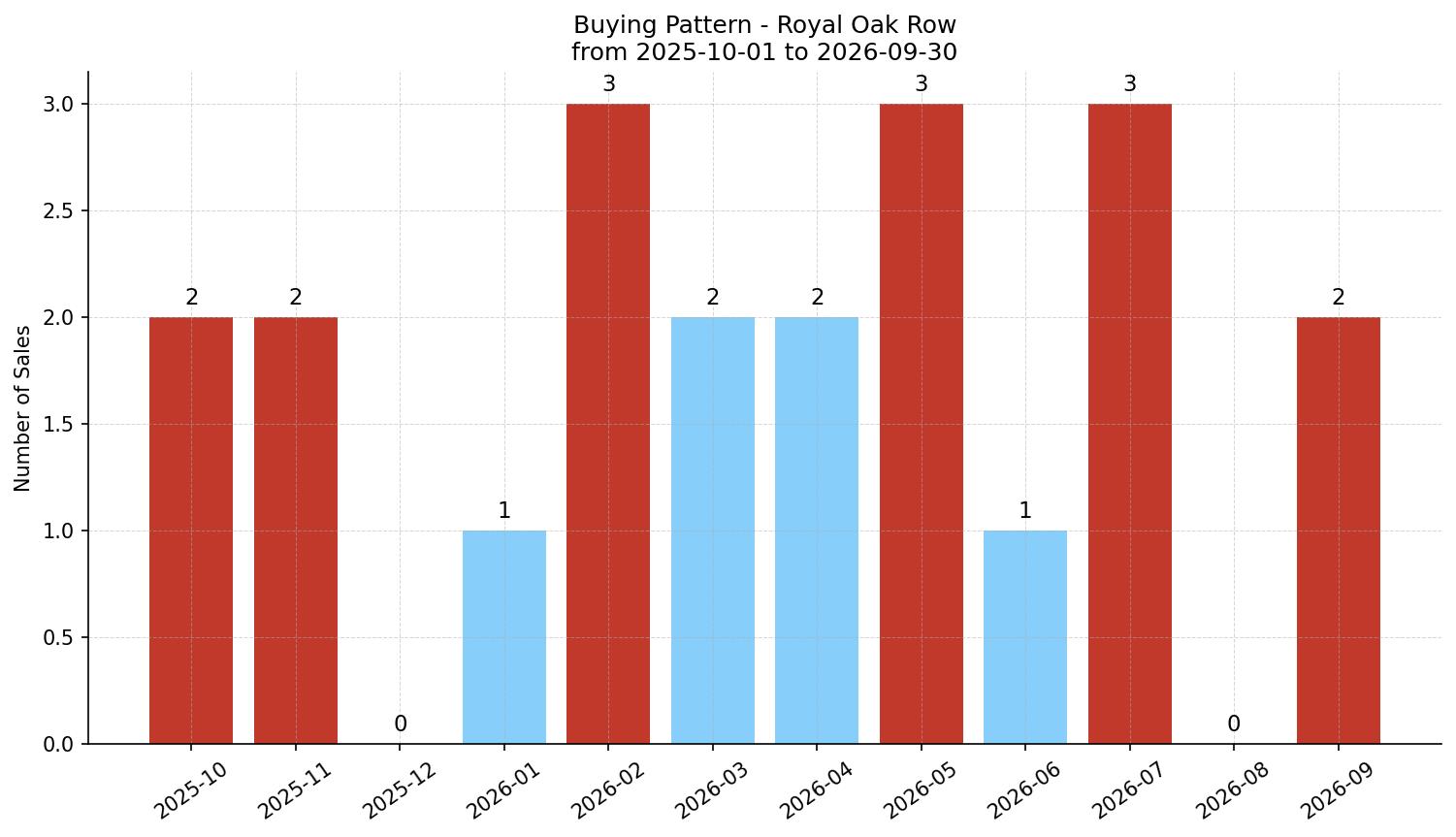 Royal Oak Row/Townhouse Buying Pattern – last 12 months