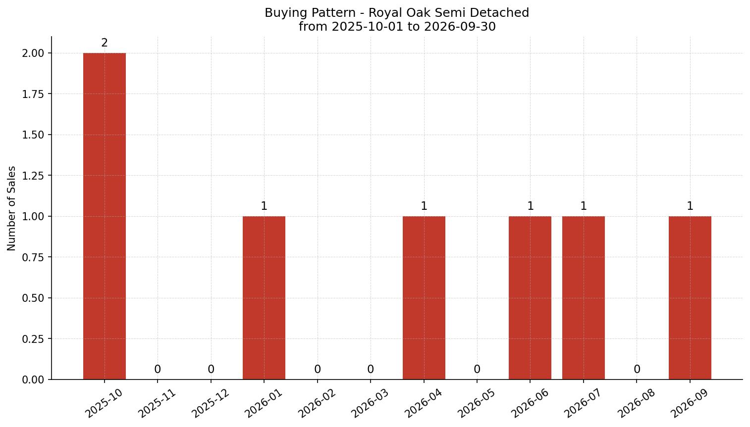 Royal Oak Semi Detached (Half Duplex) Buying Pattern – last 12 months