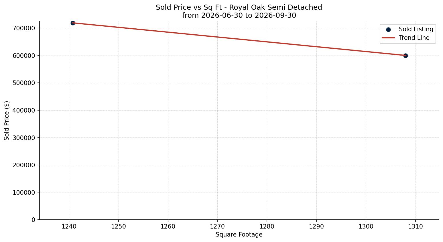Royal Oak Semi Detached (Half Duplex) Price vs. Square Footage – last 3 months
