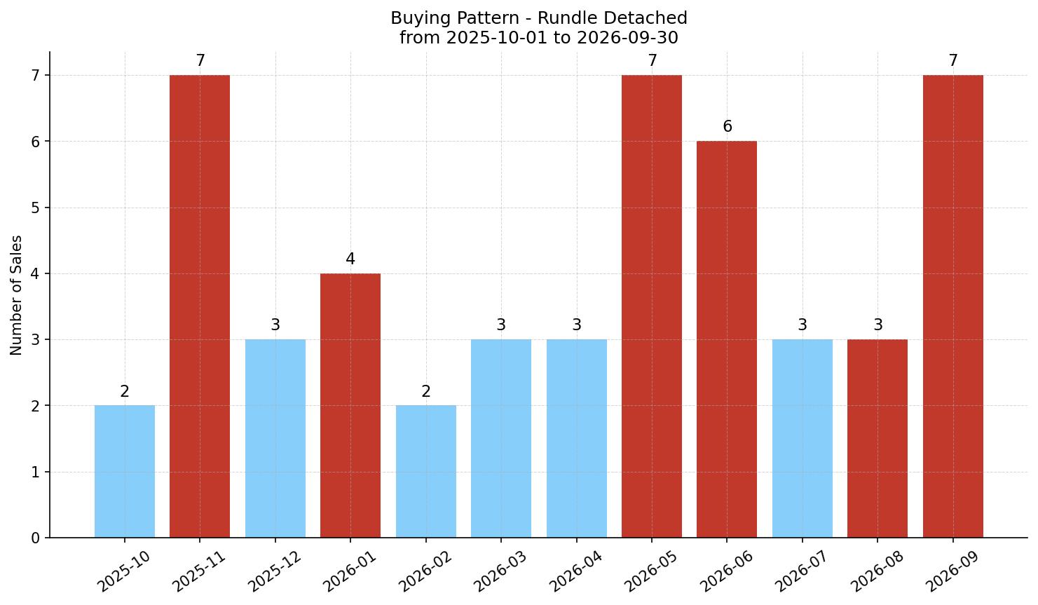 Rundle Detached Buying Pattern – last 12 months