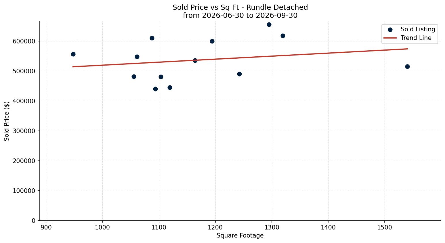 Rundle Detached Price vs. Square Footage – last 3 months