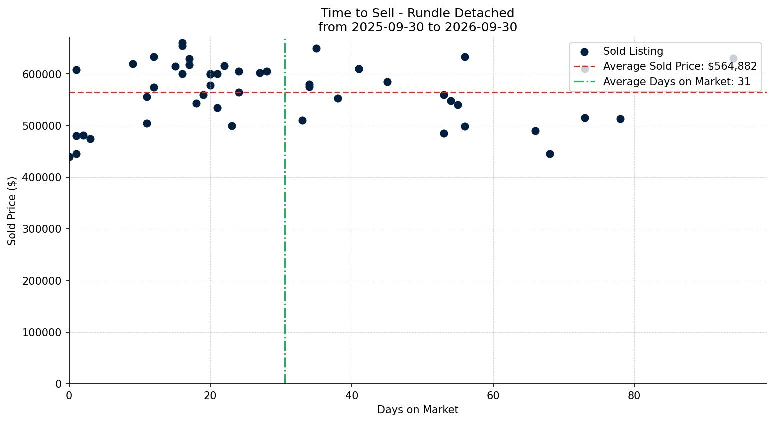 Rundle Detached Time to Sell from 2025-09-30 to 2026-09-30