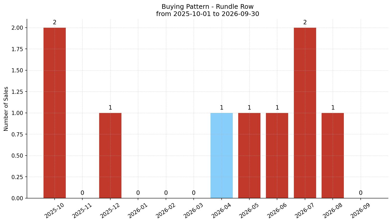 Rundle Row/Townhouse Buying Pattern – last 12 months