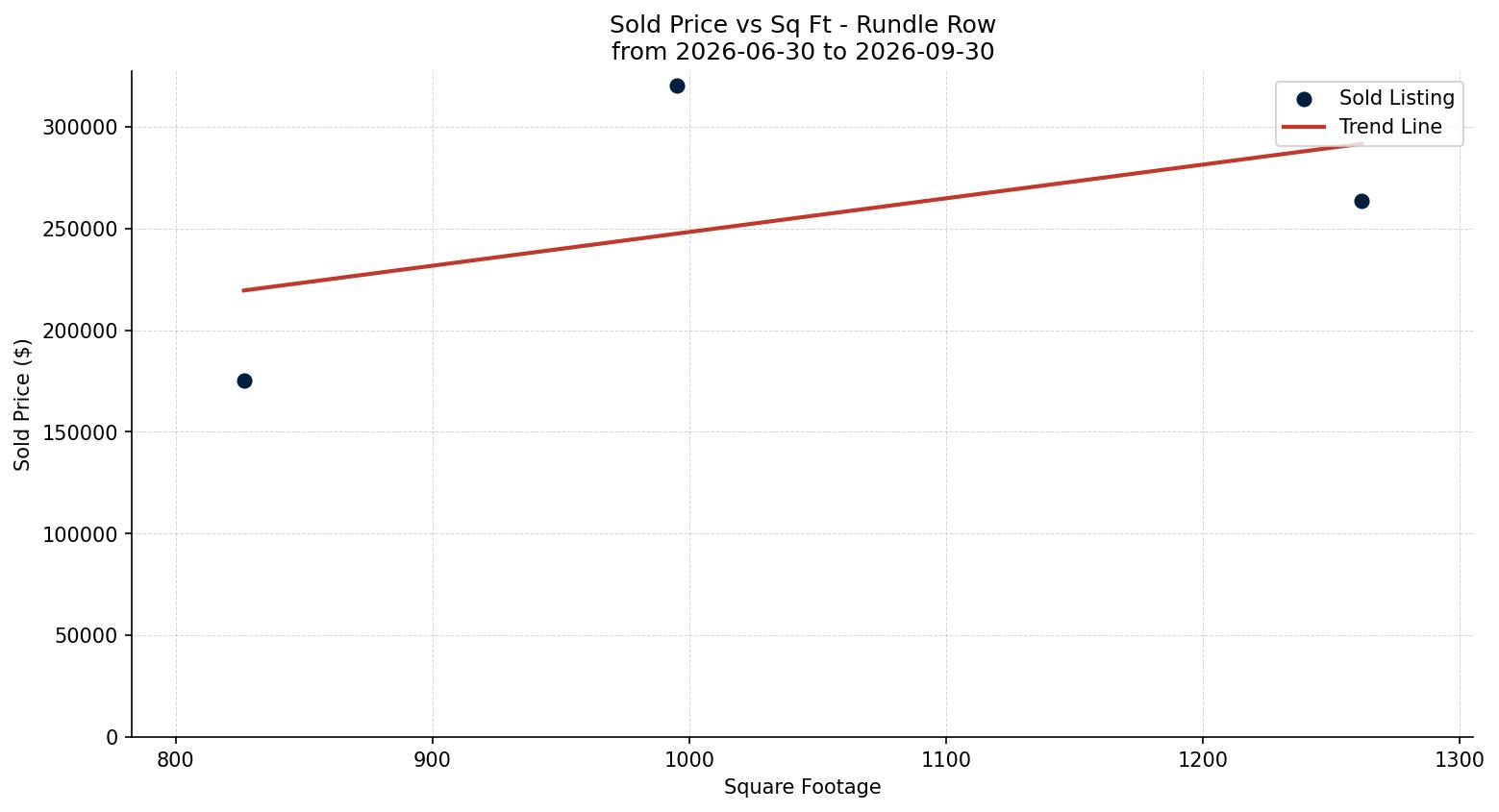 Rundle Row/Townhouse Price vs. Square Footage – last 3 months