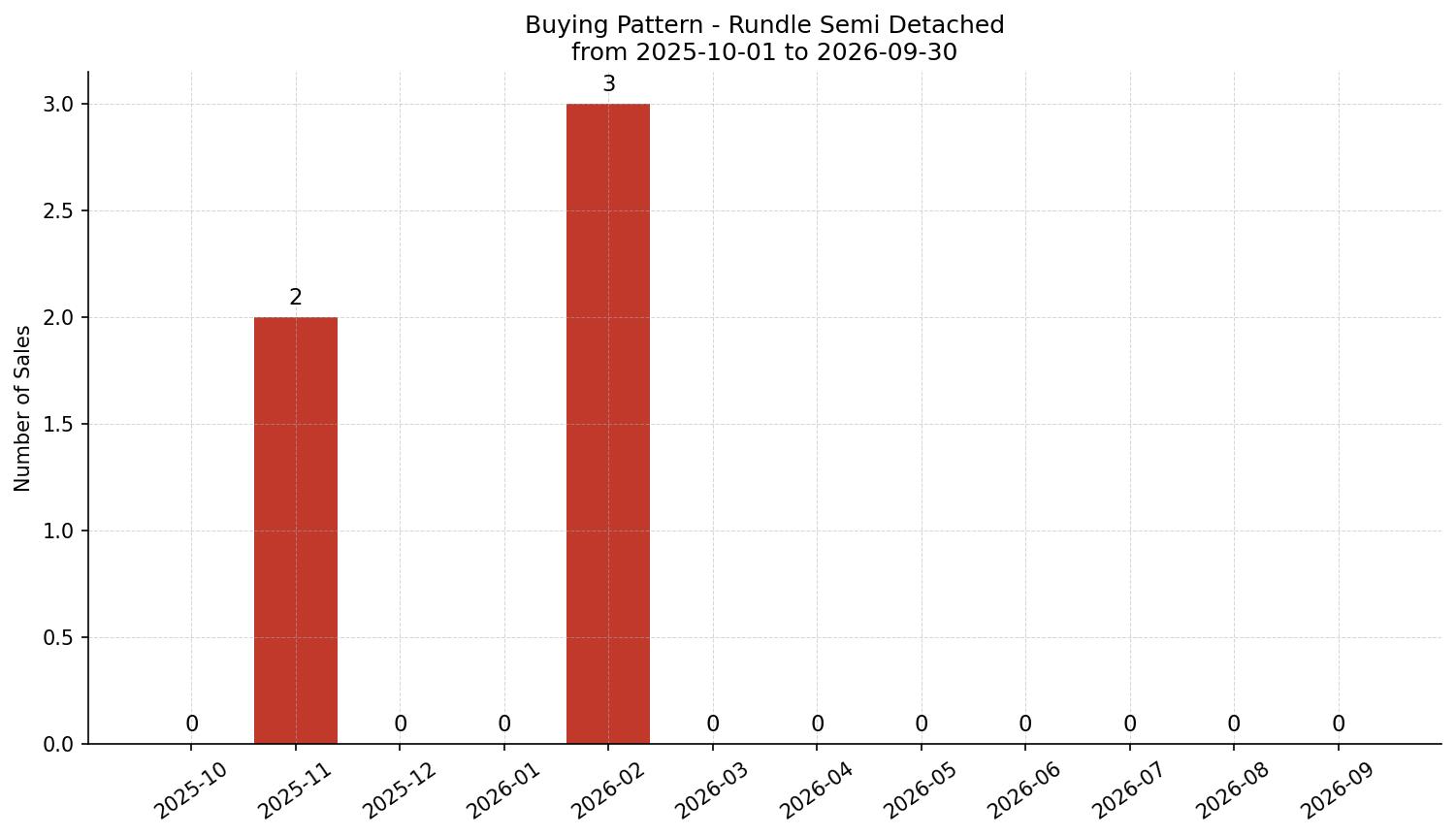 Rundle Semi Detached (Half Duplex) Buying Pattern – last 12 months
