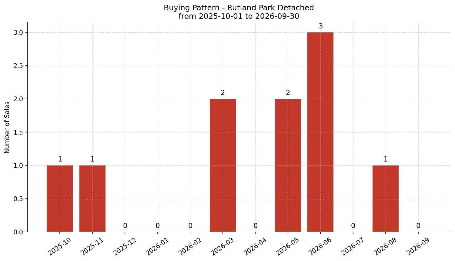 Rutland Park Detached Buying Pattern – last 12 months