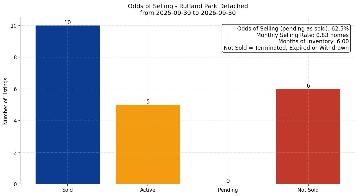 Rutland Park Detached Odds of Selling – last 12 months