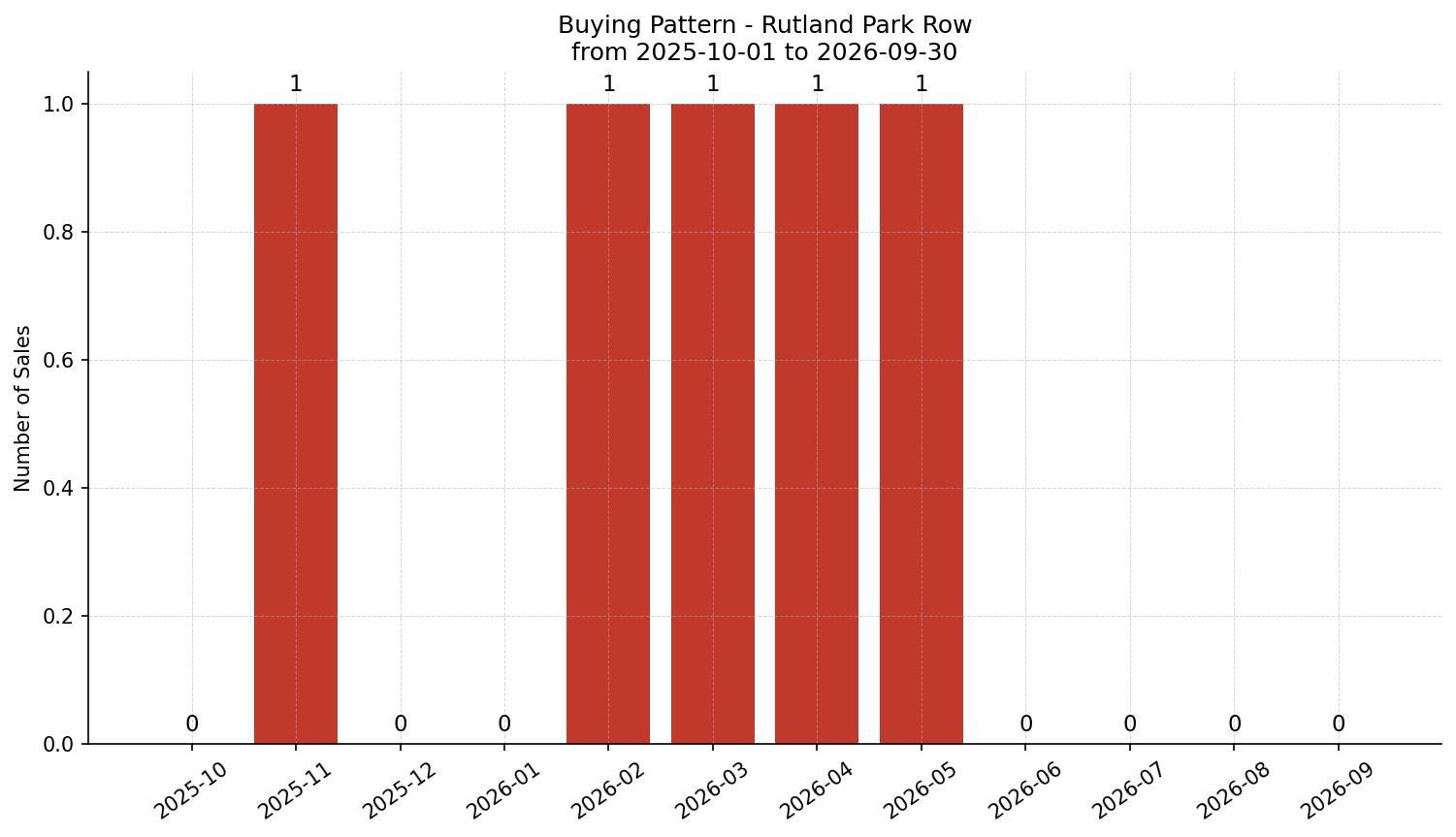 Rutland Park Row/Townhouse Buying Pattern – last 12 months