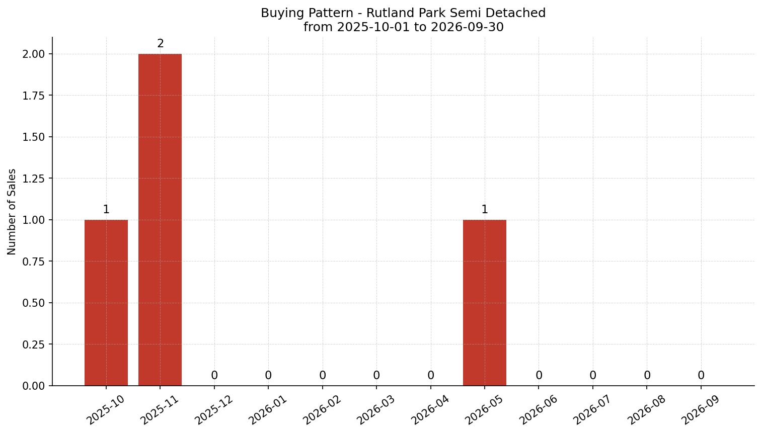 Rutland Park Semi Detached (Half Duplex) Buying Pattern – last 12 months