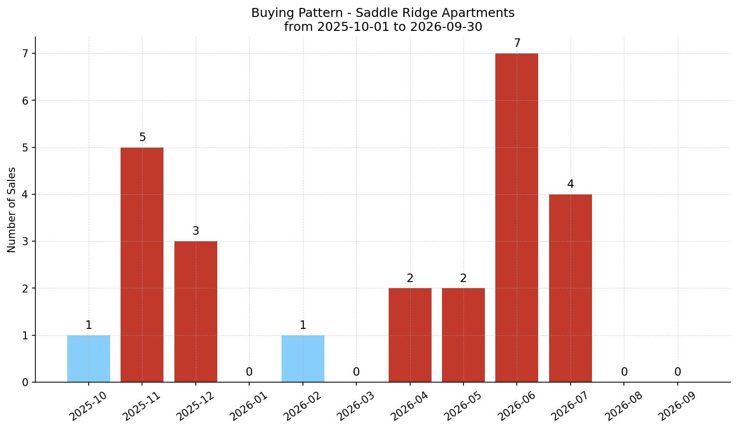 Saddle Ridge Apartment Buying Pattern – last 12 months