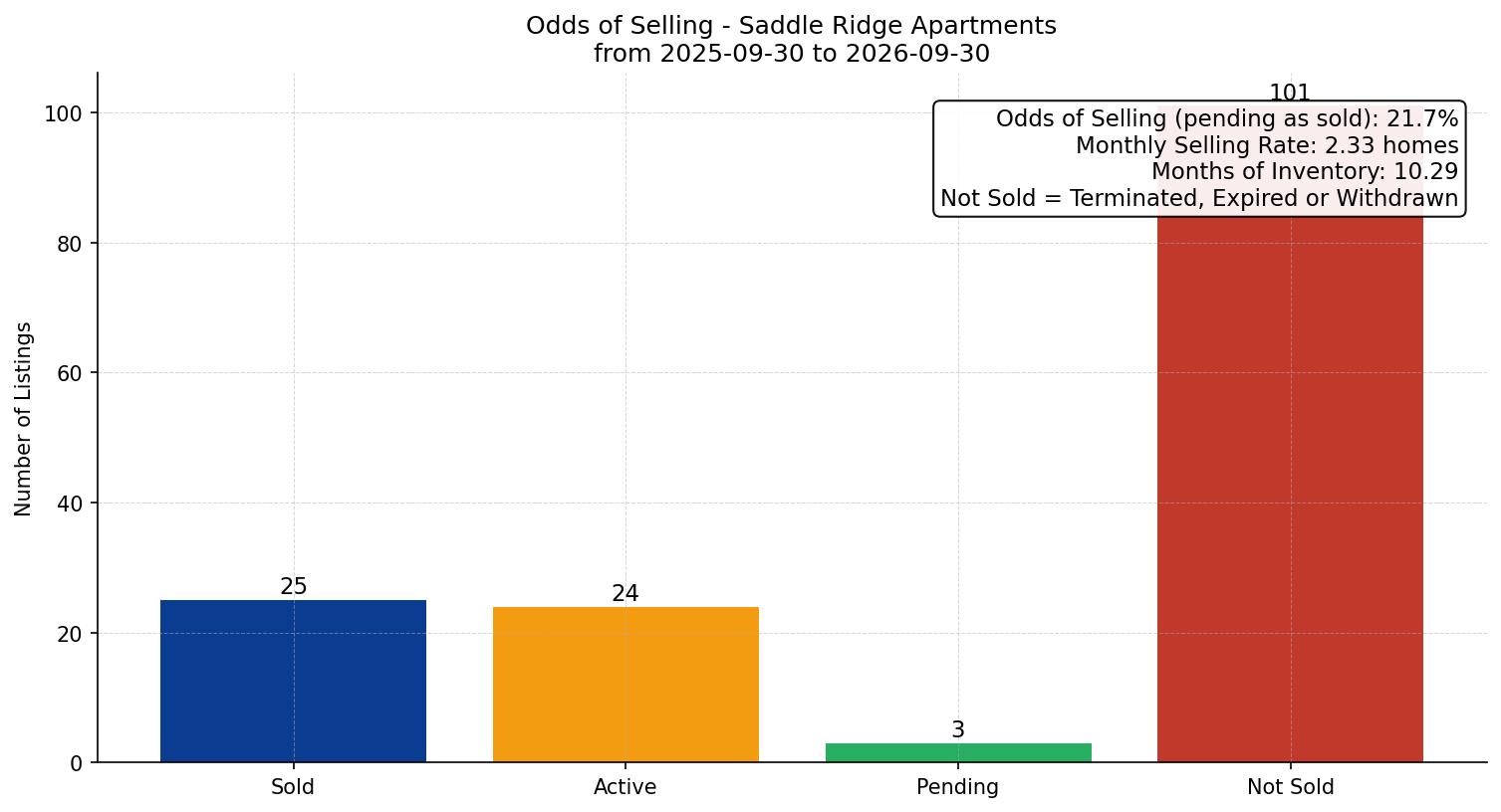 Saddle Ridge Apartment Odds of Selling – last 12 months