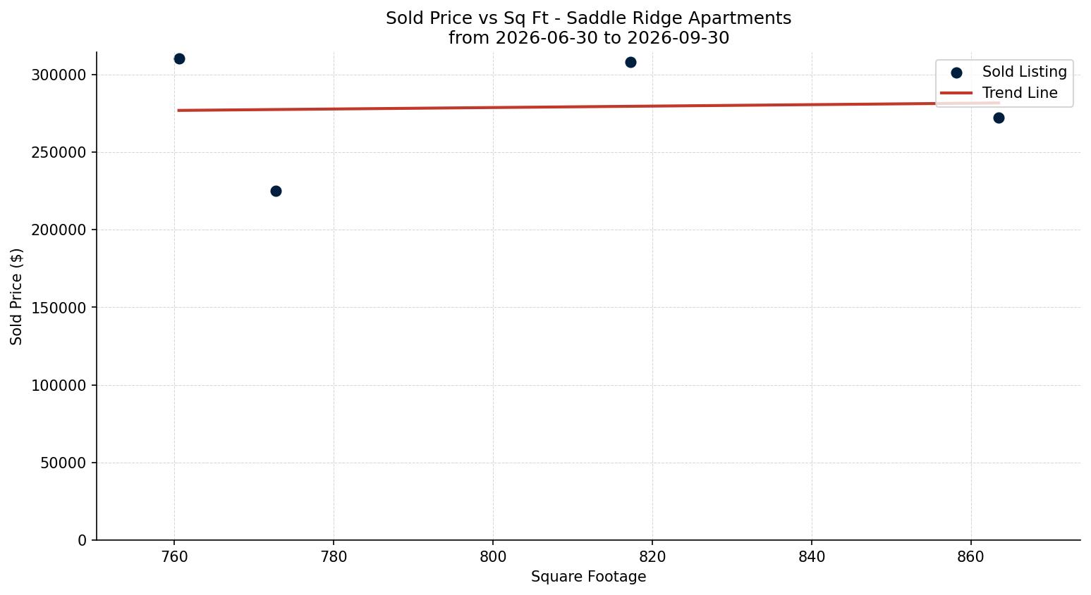Saddle Ridge Apartment Price vs. Square Footage – last 3 months