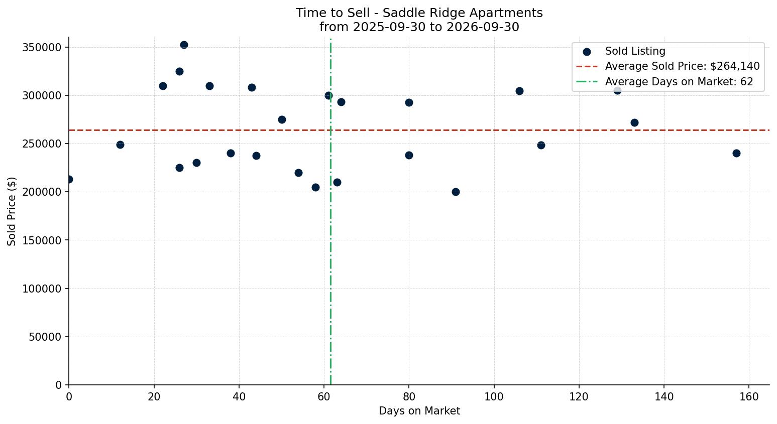 Saddle Ridge Apartment Time to Sell from 2025-09-30 to 2026-09-30