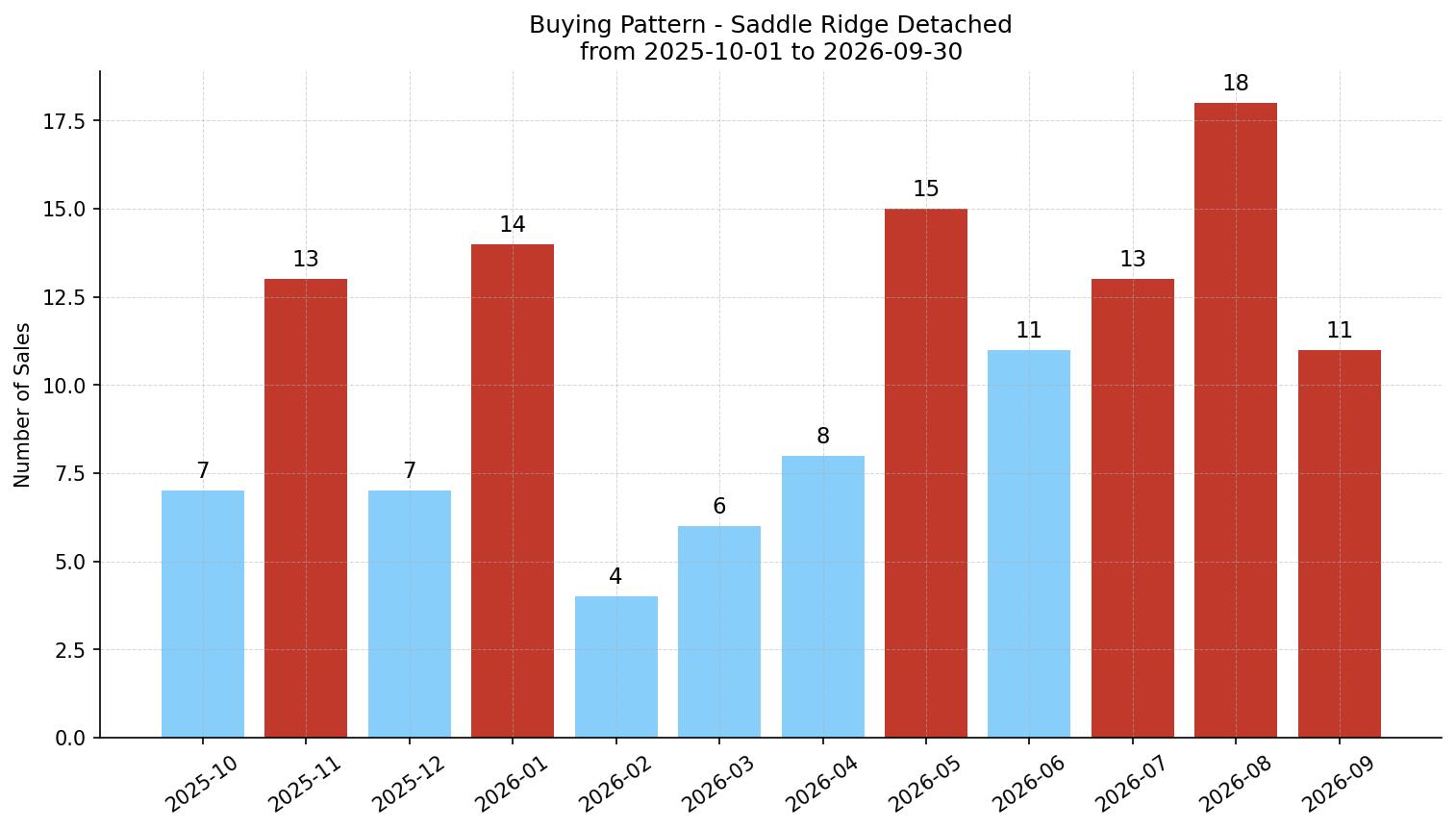 Saddle Ridge Detached Buying Pattern – last 12 months