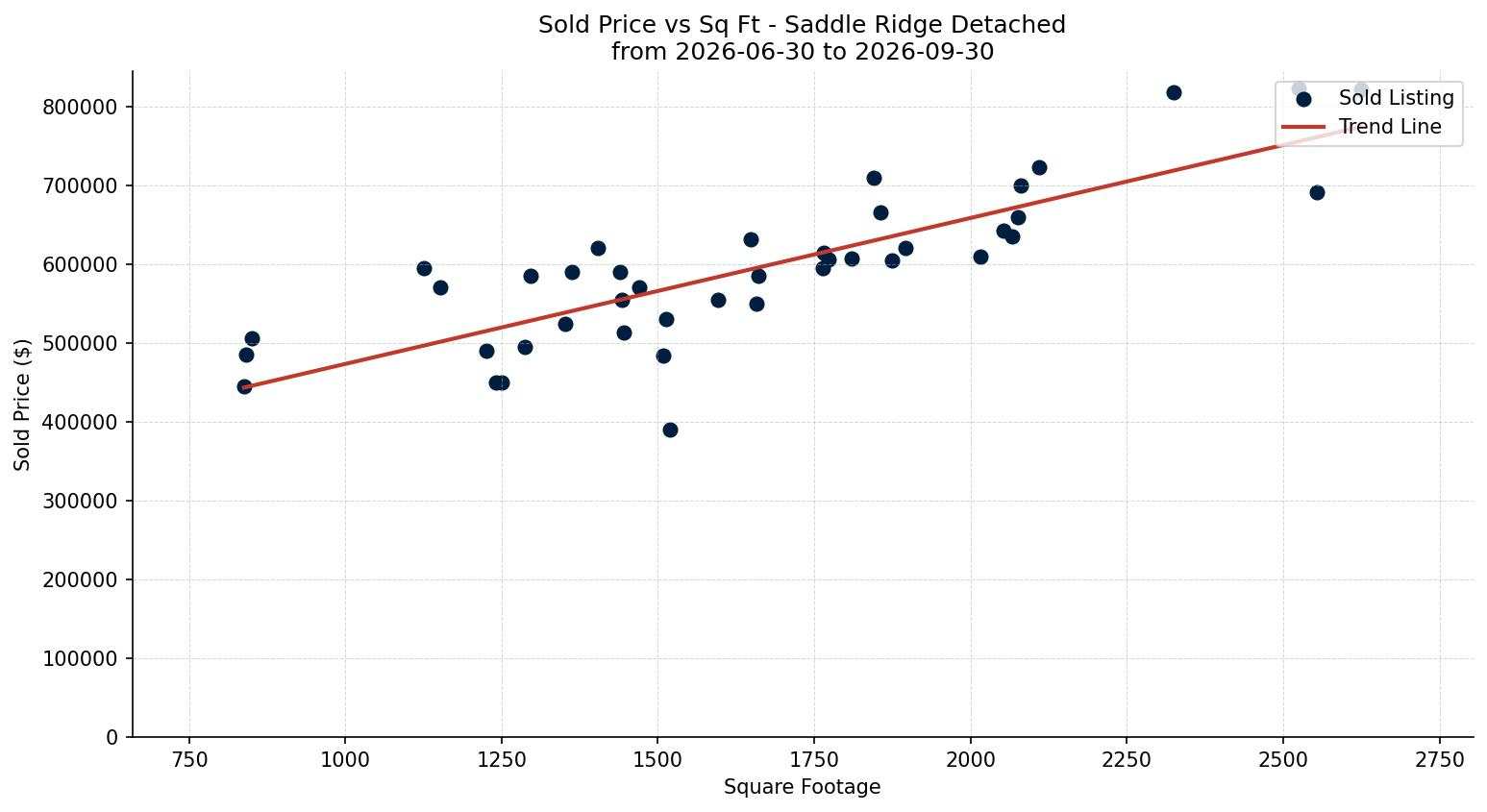 Saddle Ridge Detached Price vs. Square Footage – last 3 months