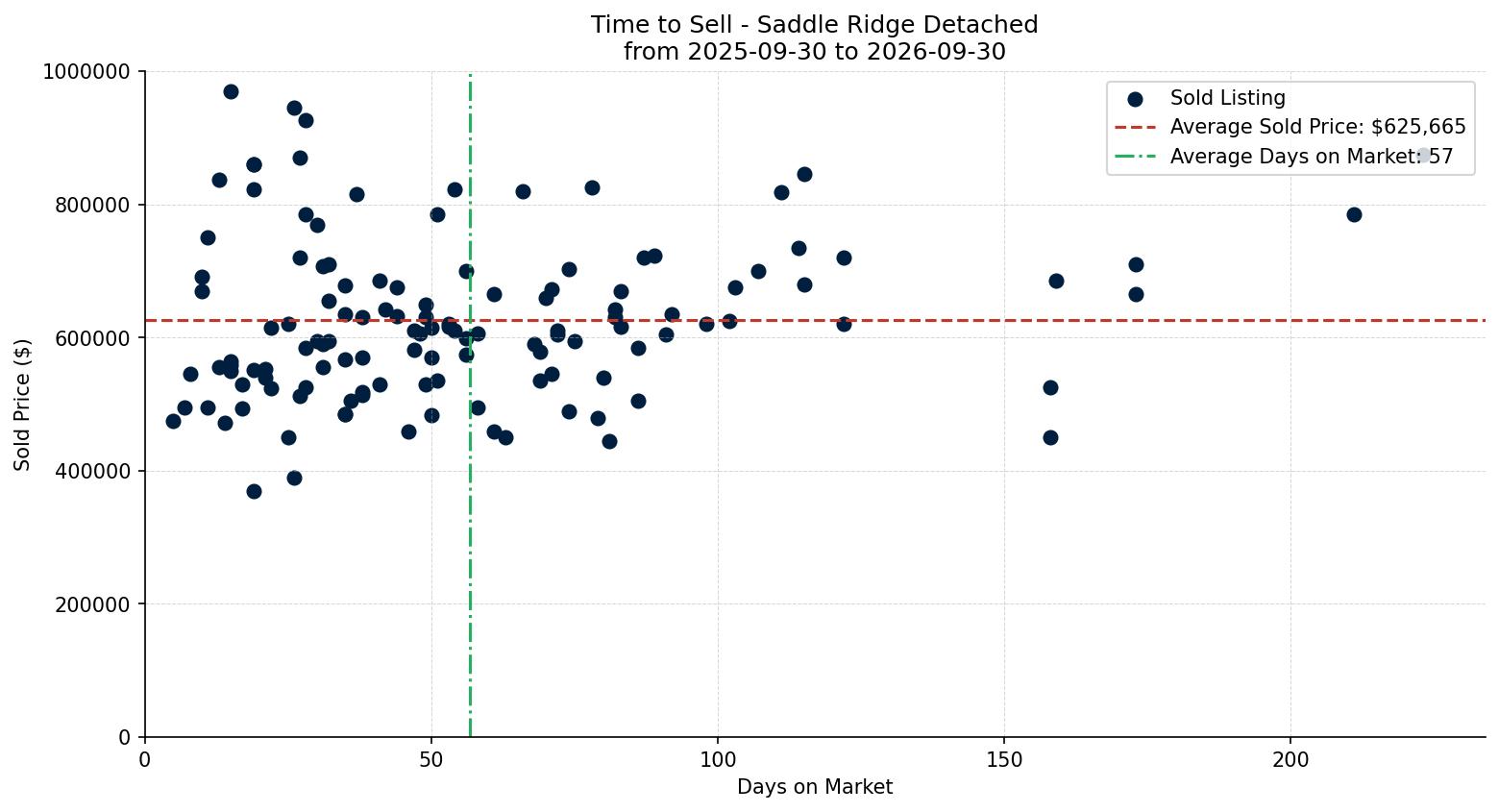 Saddle Ridge Detached Time to Sell from 2025-09-30 to 2026-09-30