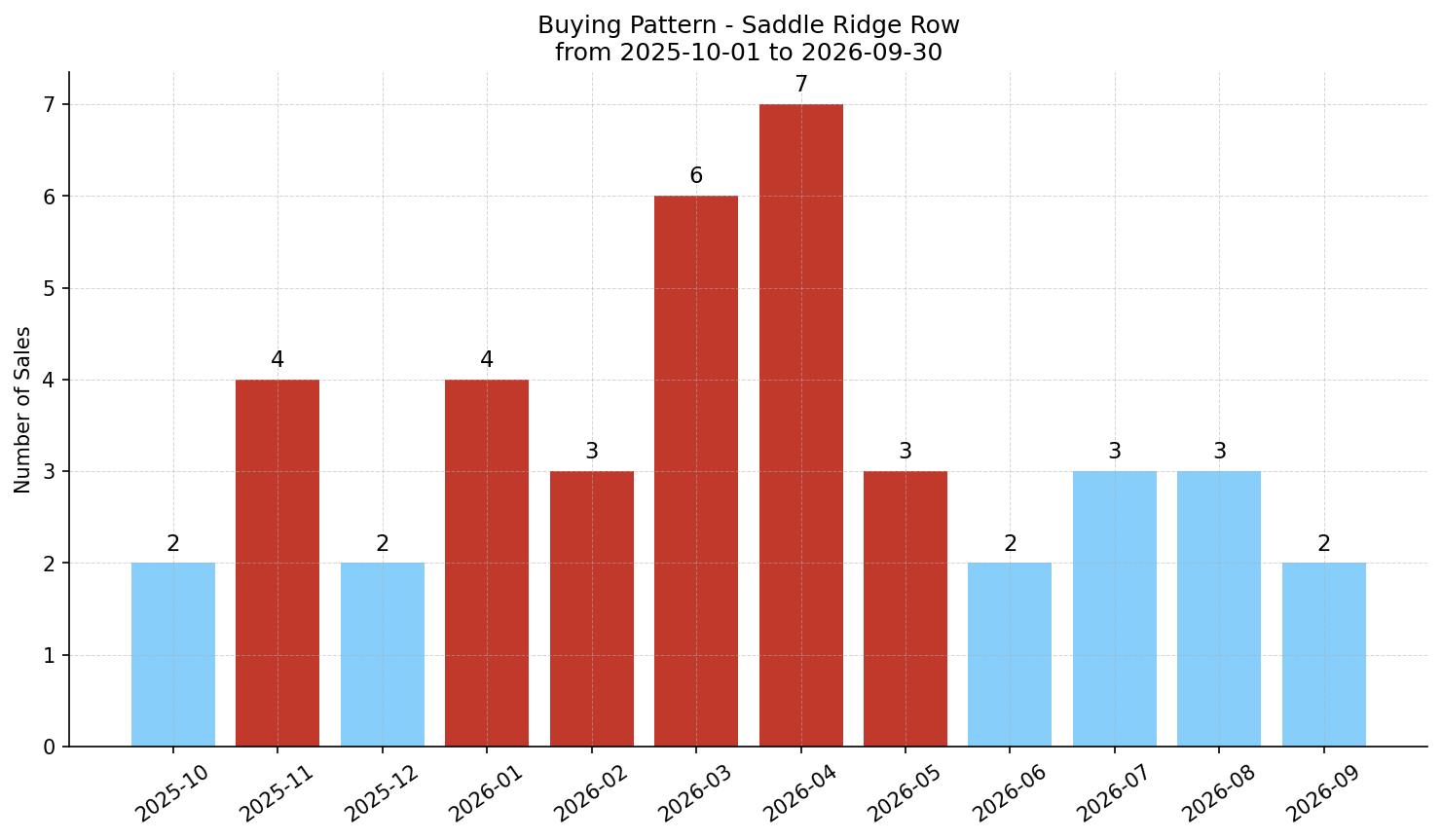 Saddle Ridge Row/Townhouse Buying Pattern – last 12 months