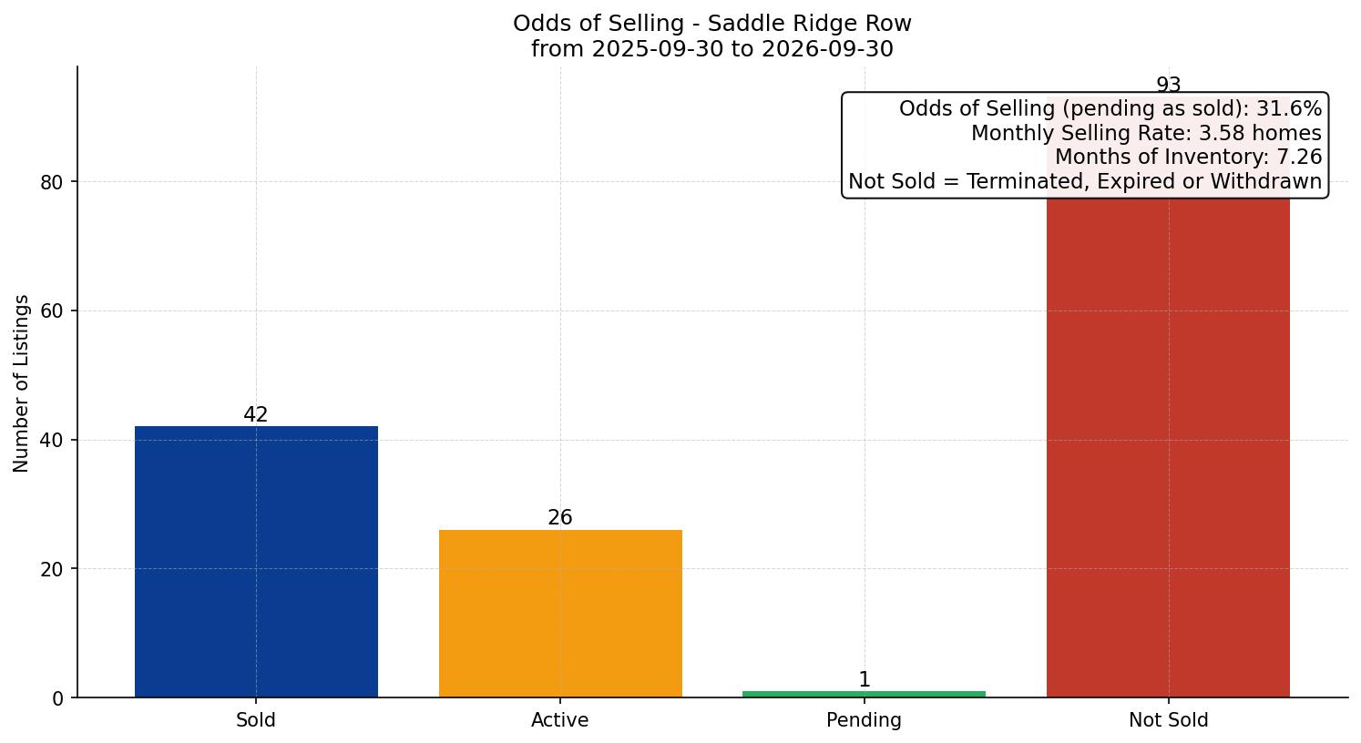 Saddle Ridge Row/Townhouse Odds of Selling – last 12 months