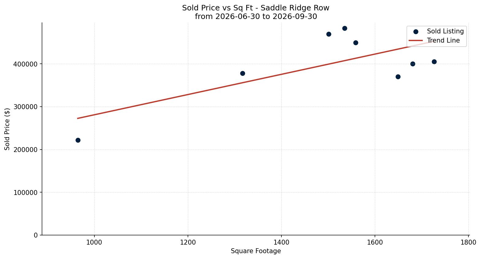 Saddle Ridge Row/Townhouse Price vs. Square Footage – last 3 months