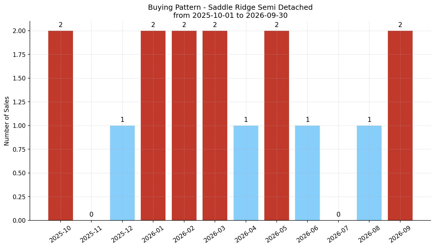 Saddle Ridge Semi Detached (Half Duplex) Buying Pattern – last 12 months