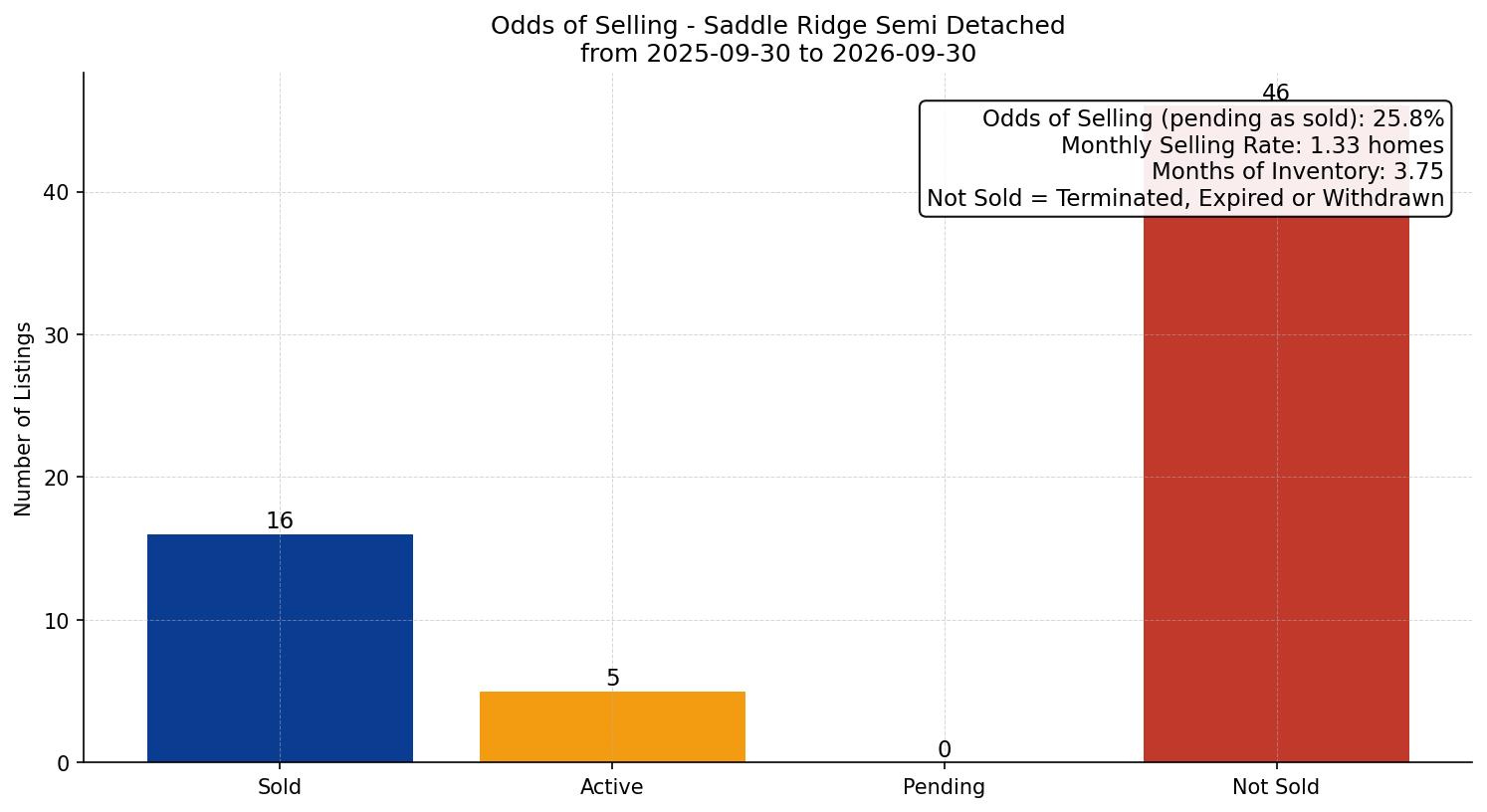 Saddle Ridge Semi Detached (Half Duplex) Odds of Selling – last 12 months