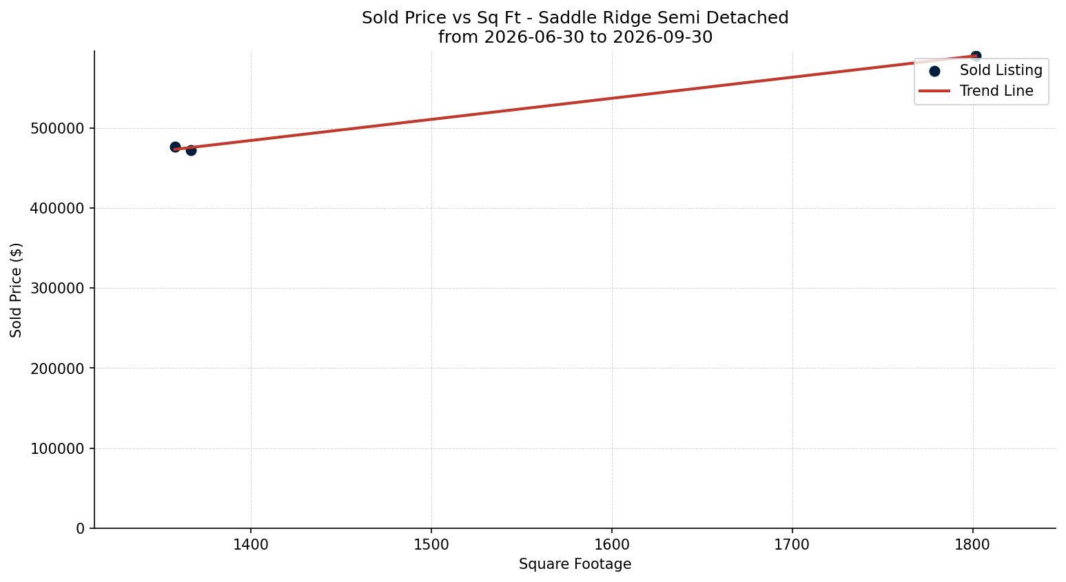 Saddle Ridge Semi Detached (Half Duplex) Price vs. Square Footage – last 3 months