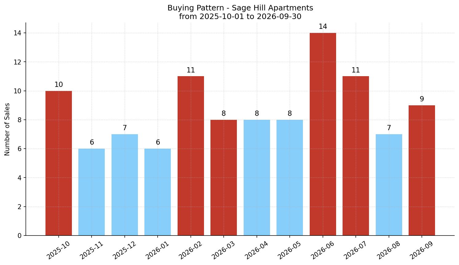 Sage Hill Apartment Buying Pattern – last 12 months