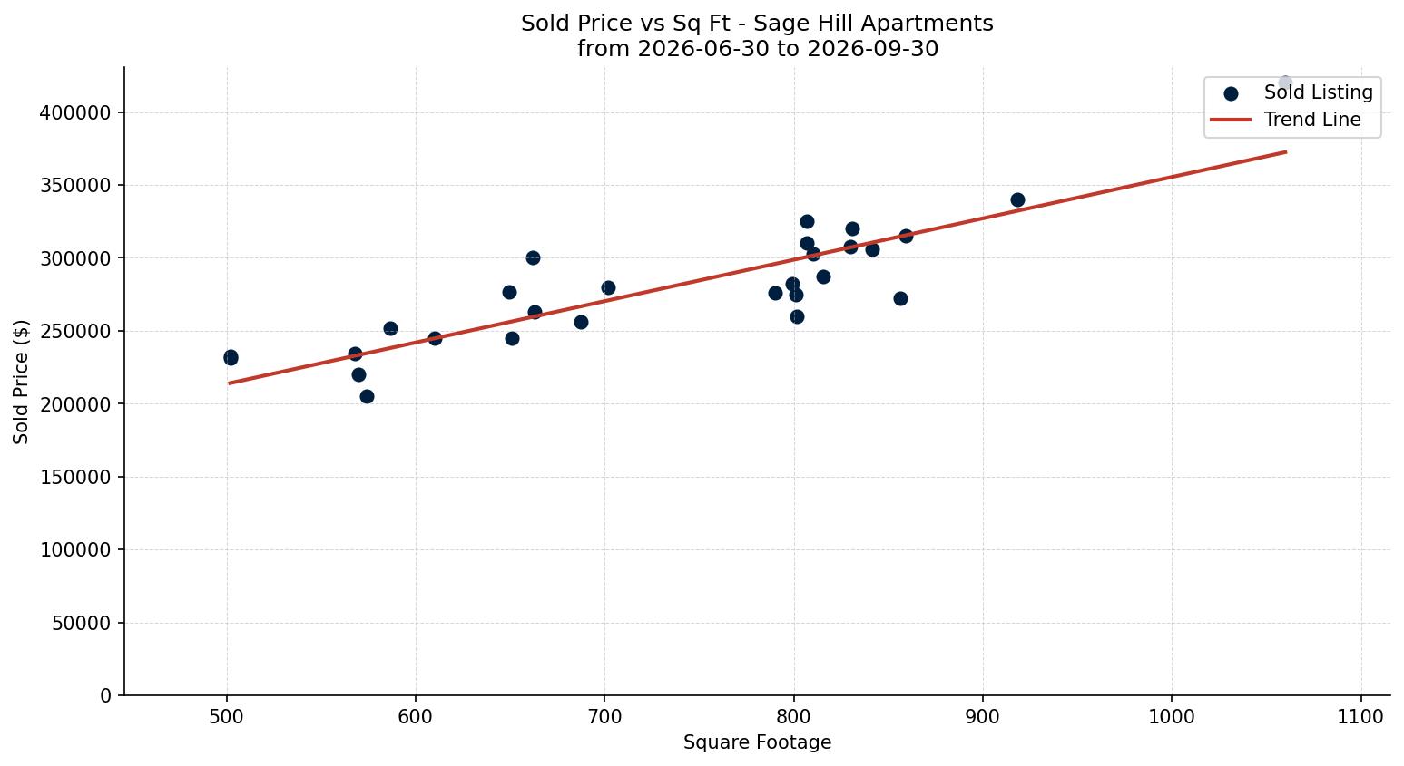 Sage Hill Apartment Price vs. Square Footage – last 3 months