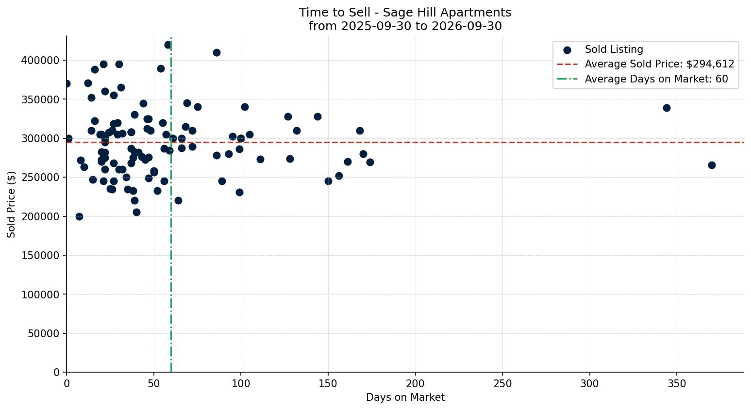 Sage Hill Apartment Time to Sell from 2025-09-30 to 2026-09-30