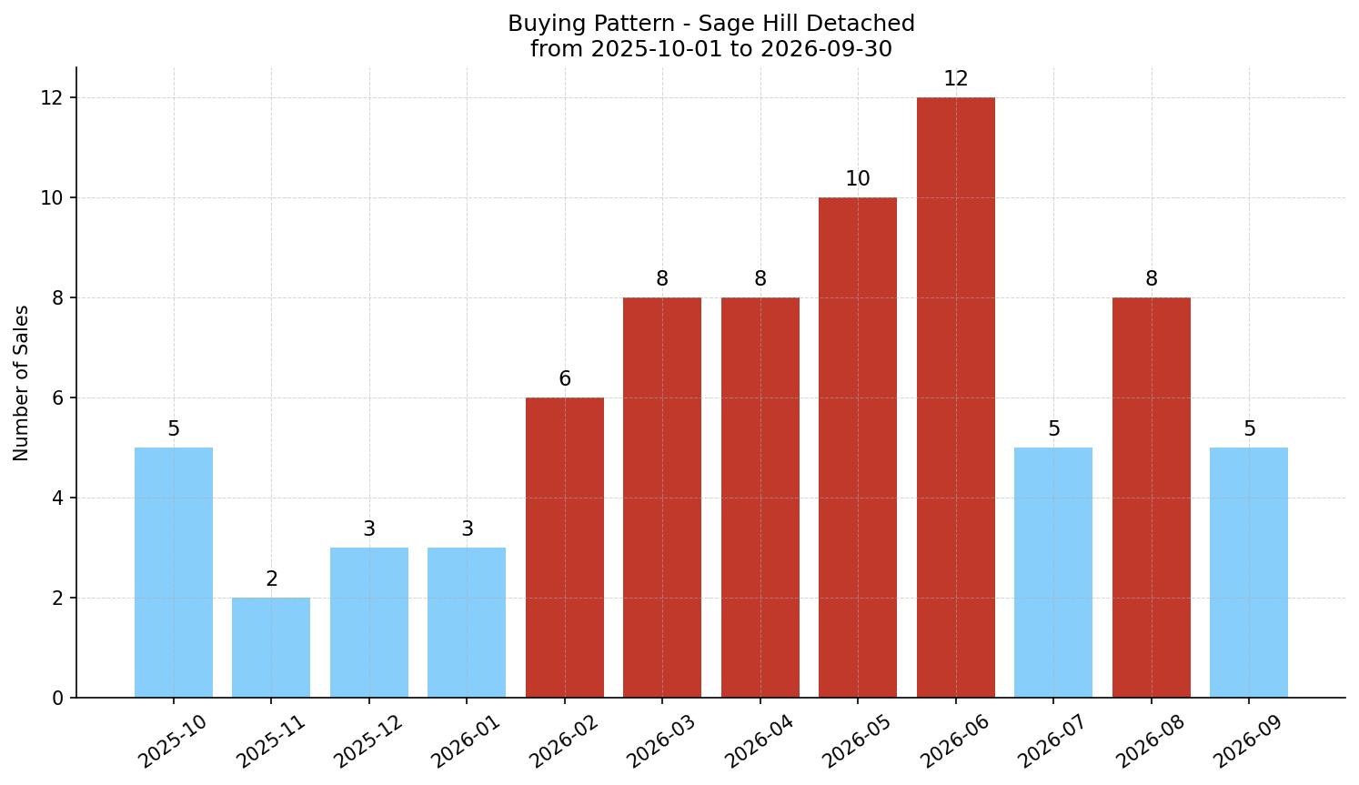 Sage Hill Detached Buying Pattern – last 12 months