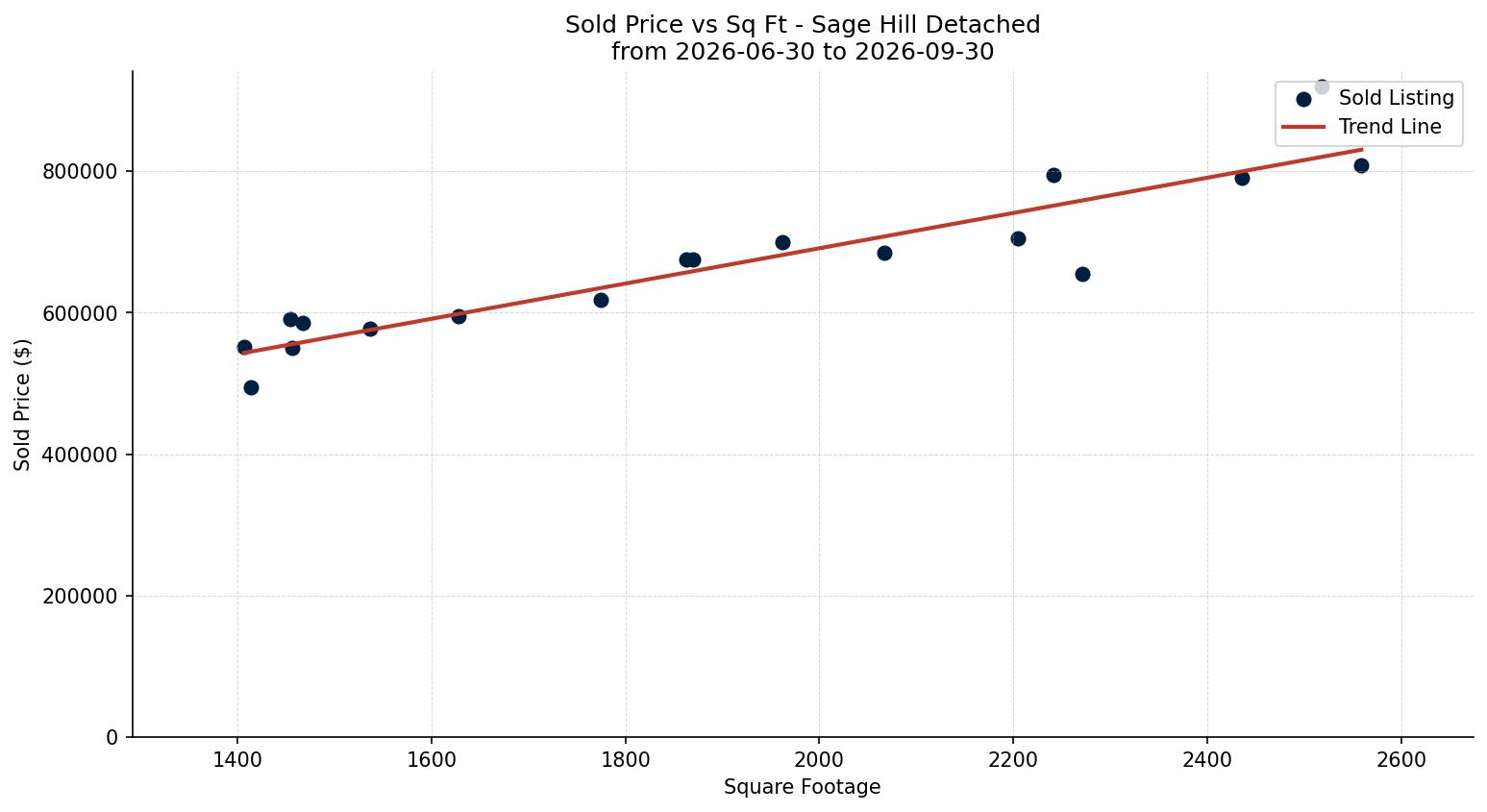 Sage Hill Detached Price vs. Square Footage – last 3 months