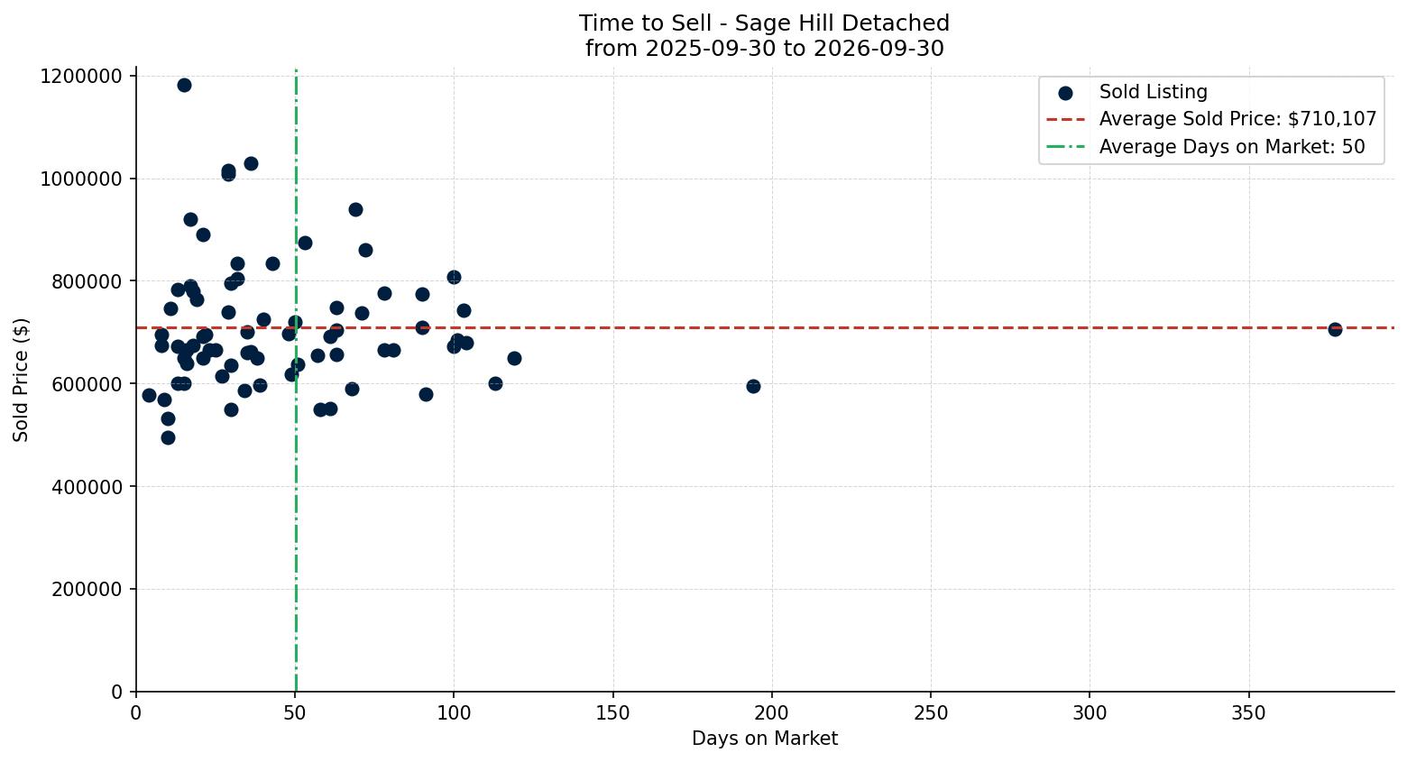 Sage Hill Detached Time to Sell from 2025-09-30 to 2026-09-30