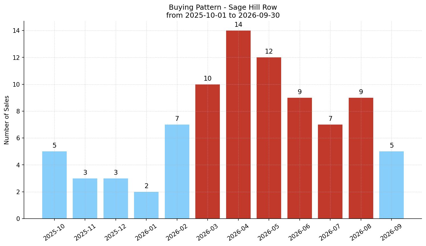 Sage Hill Row/Townhouse Buying Pattern – last 12 months