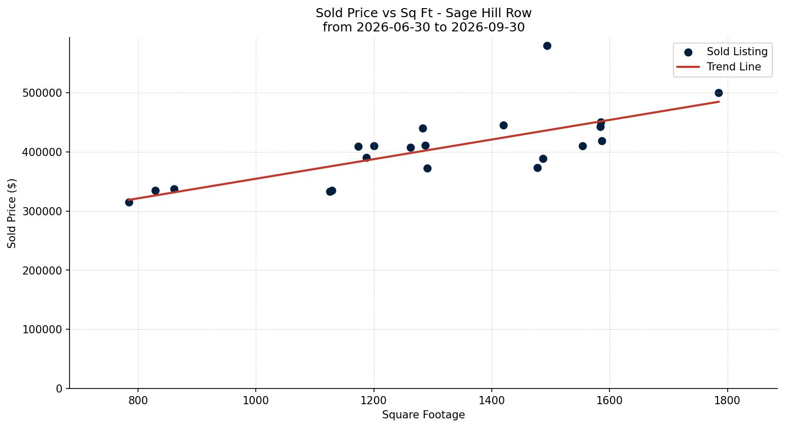 Sage Hill Row/Townhouse Price vs. Square Footage – last 3 months
