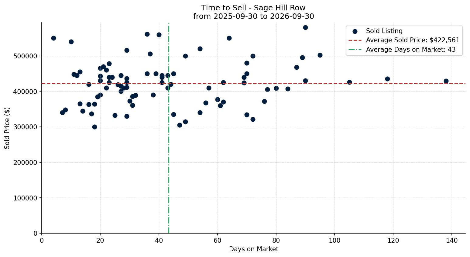 Sage Hill Row/Townhouse Time to Sell from 2025-09-30 to 2026-09-30