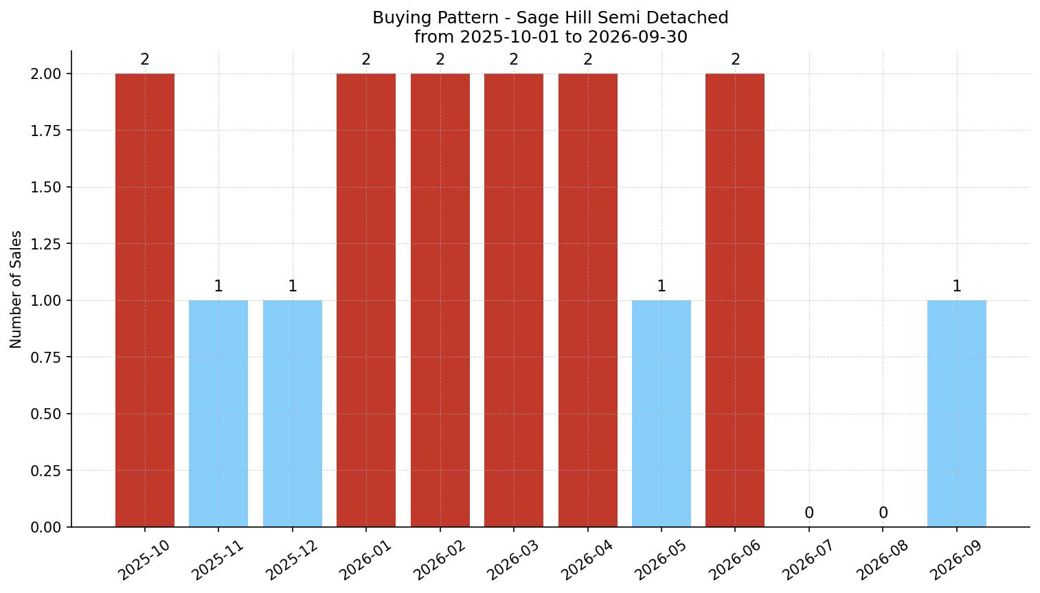 Sage Hill Semi Detached (Half Duplex) Buying Pattern – last 12 months