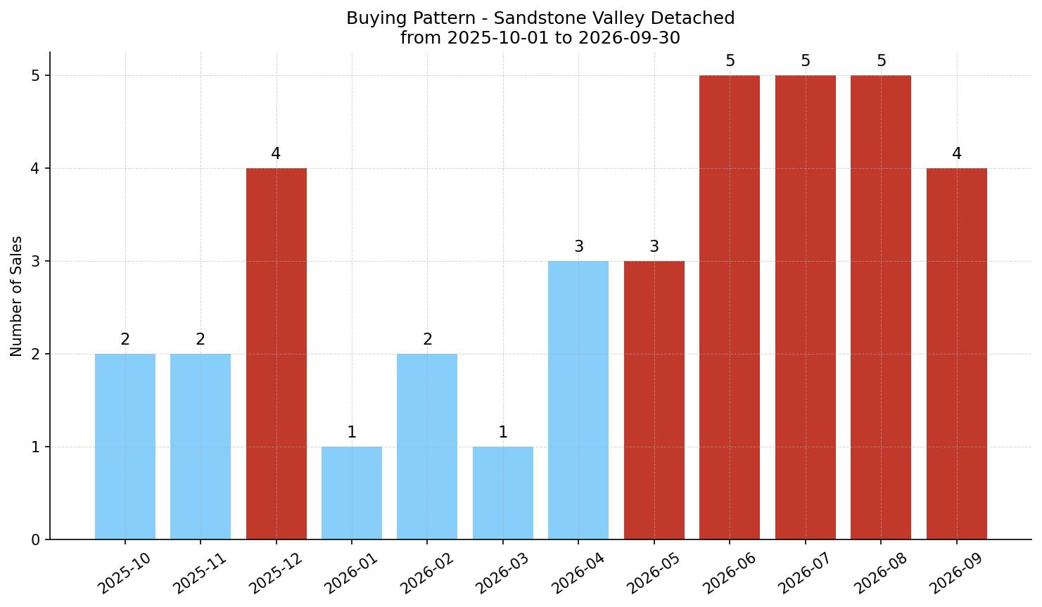 Sandstone Valley Detached Buying Pattern – last 12 months