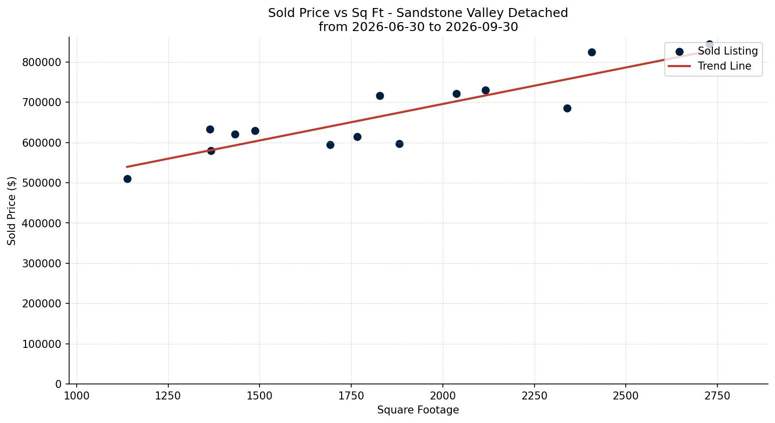 Sandstone Valley Detached Price vs. Square Footage – last 3 months