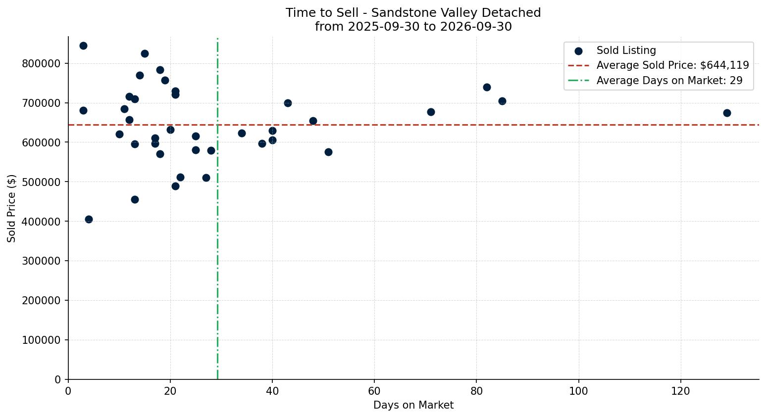 Sandstone Valley Detached Time to Sell from 2025-09-30 to 2026-09-30