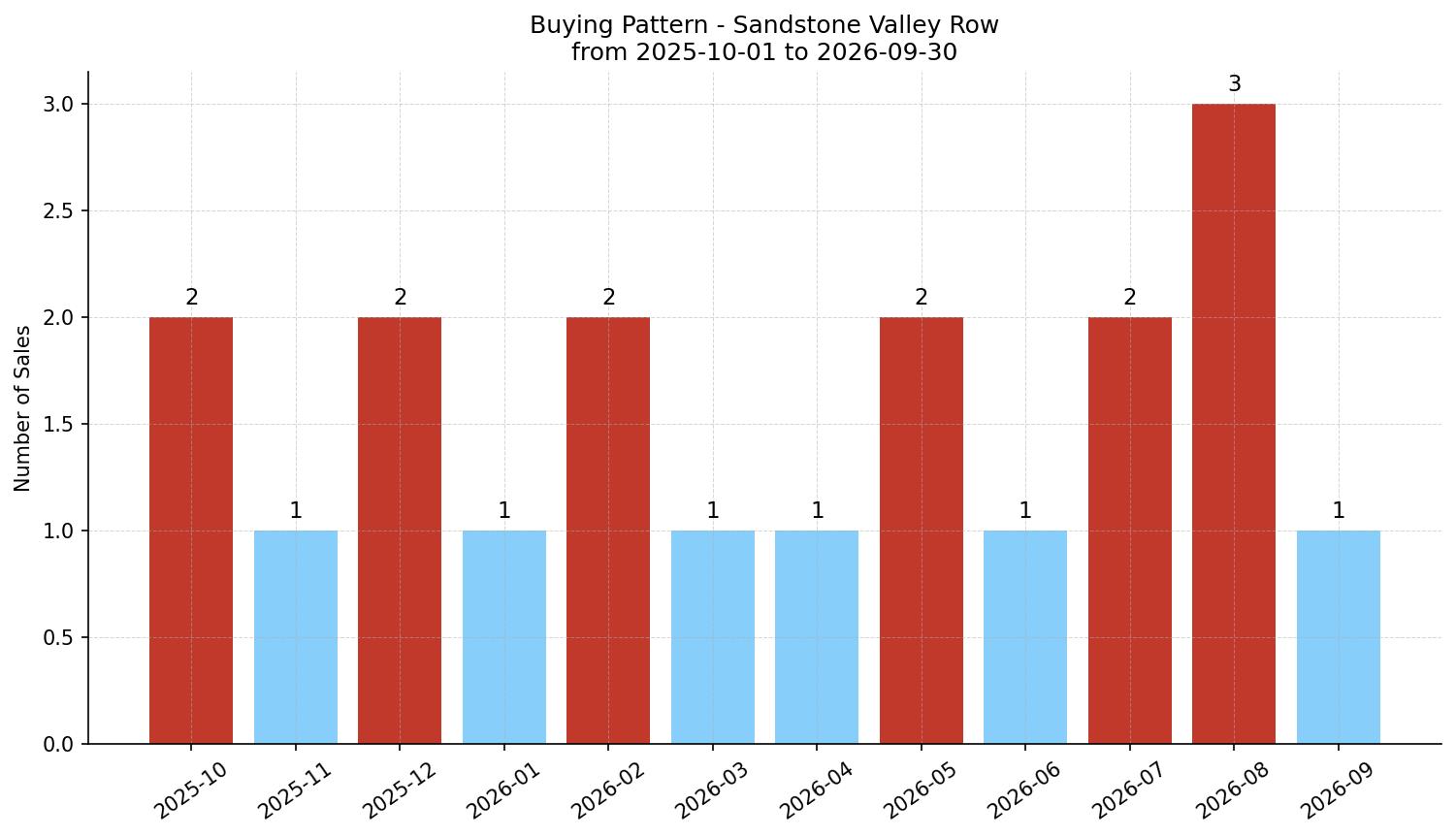 Sandstone Valley Row/Townhouse Buying Pattern – last 12 months