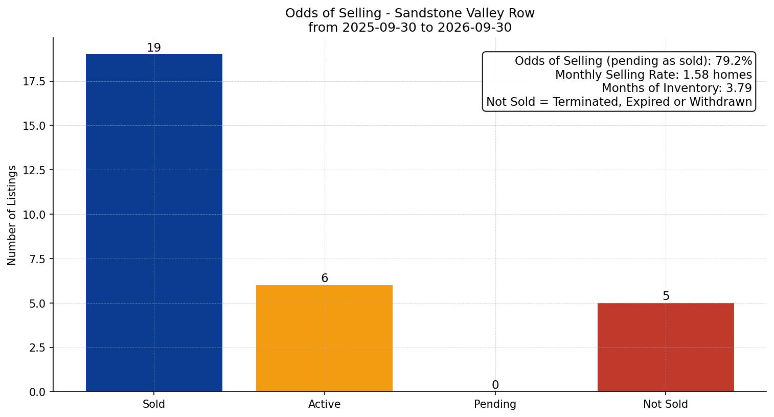 Sandstone Valley Row/Townhouse Odds of Selling – last 12 months