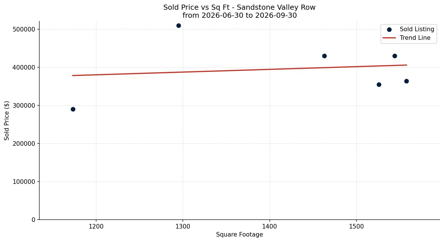 Sandstone Valley Row/Townhouse Price vs. Square Footage – last 3 months