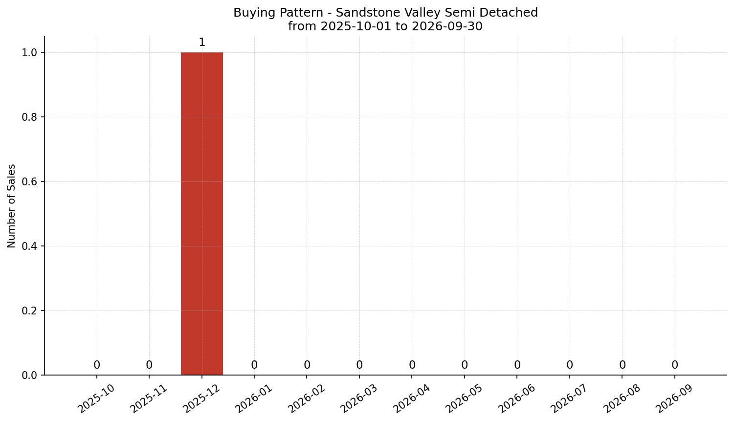 Sandstone Valley Semi Detached (Half Duplex) Buying Pattern – last 12 months